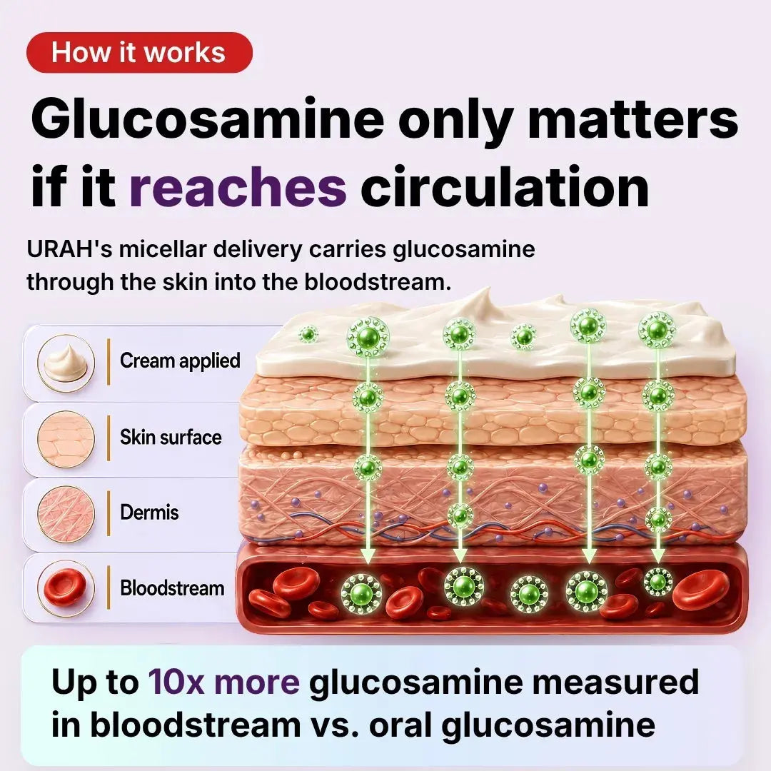 [Embalagem Única: Suprimento para 3 Meses] URAH Creme Micelar de Ómega-3 para a Saúde das Articulações
